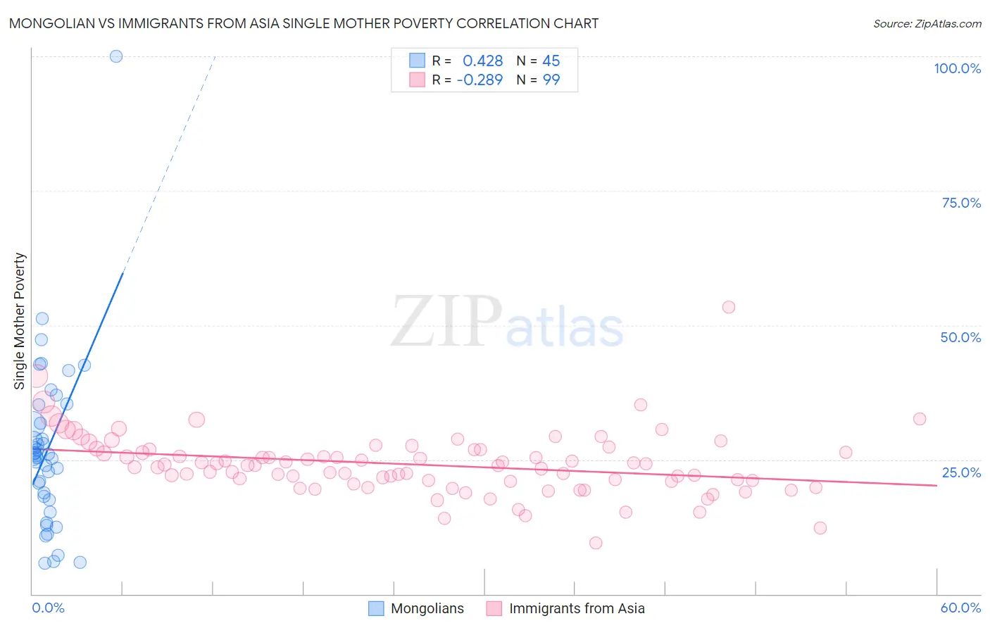 Mongolian vs Immigrants from Asia Single Mother Poverty