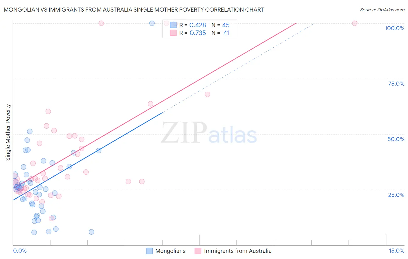 Mongolian vs Immigrants from Australia Single Mother Poverty