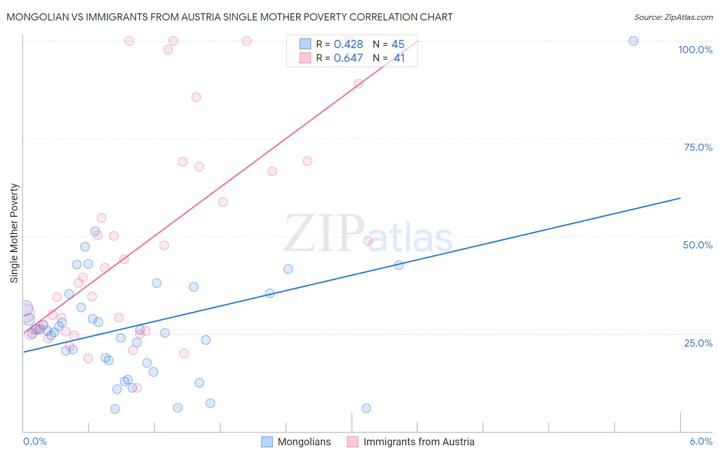 Mongolian vs Immigrants from Austria Single Mother Poverty