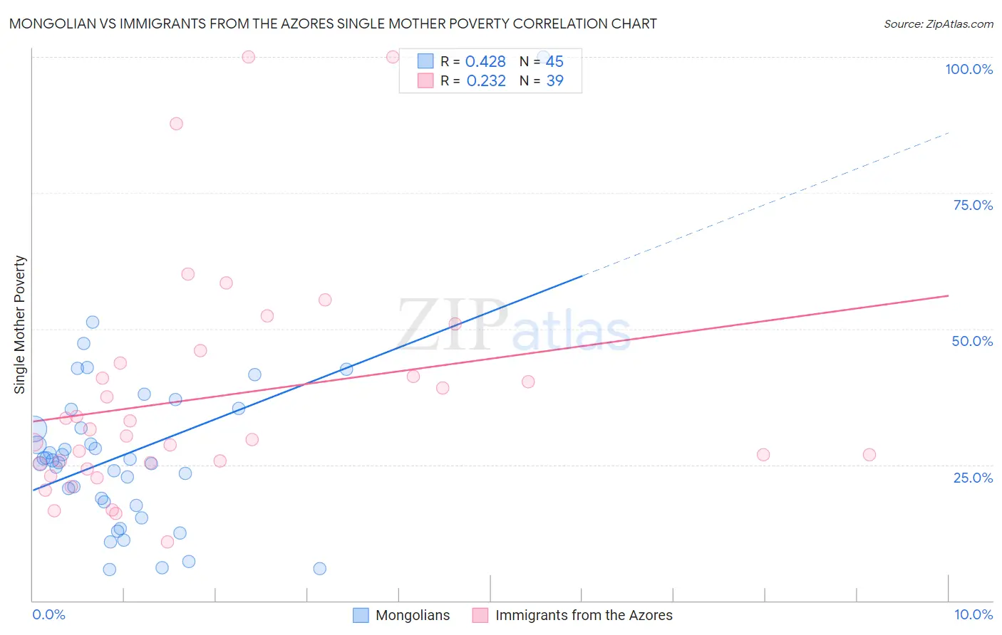 Mongolian vs Immigrants from the Azores Single Mother Poverty