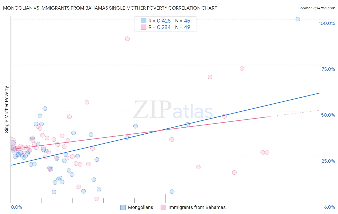 Mongolian vs Immigrants from Bahamas Single Mother Poverty