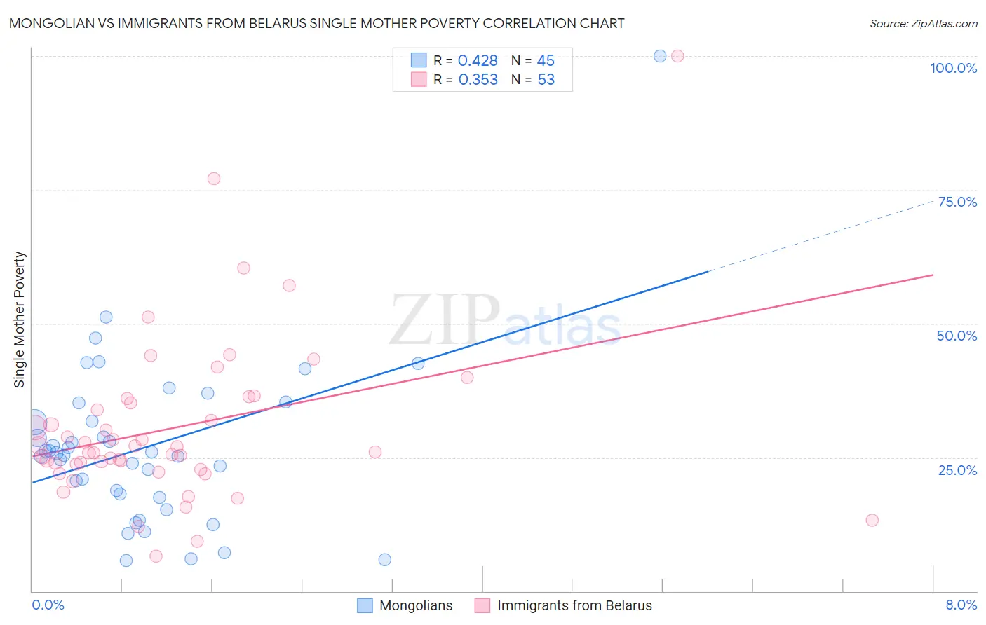 Mongolian vs Immigrants from Belarus Single Mother Poverty