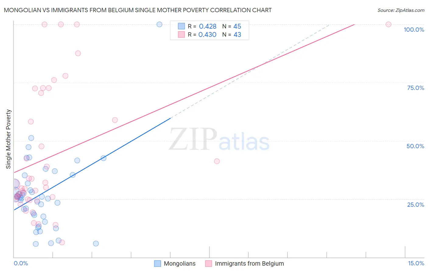 Mongolian vs Immigrants from Belgium Single Mother Poverty