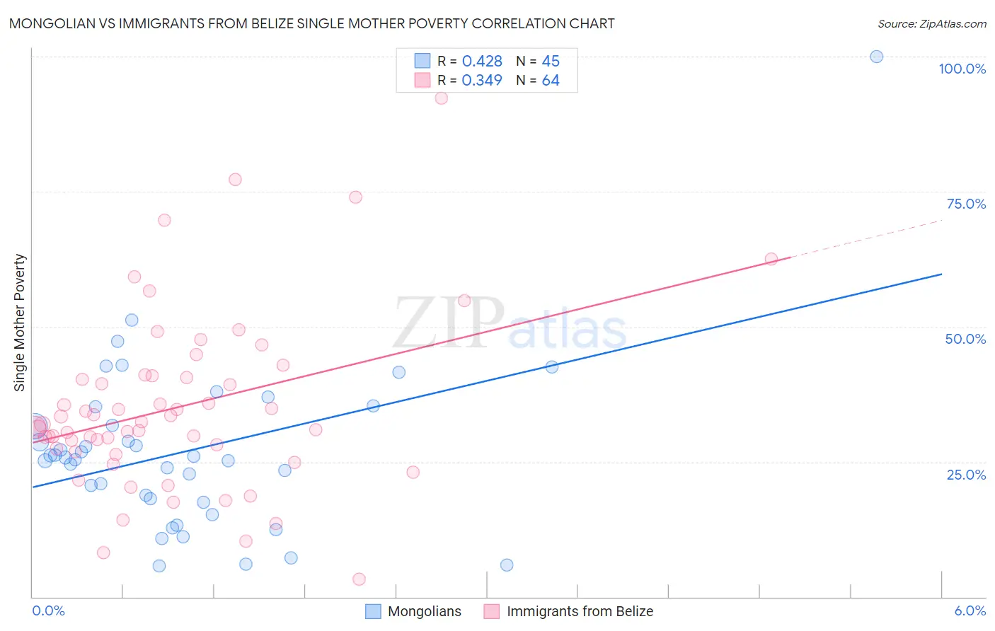 Mongolian vs Immigrants from Belize Single Mother Poverty