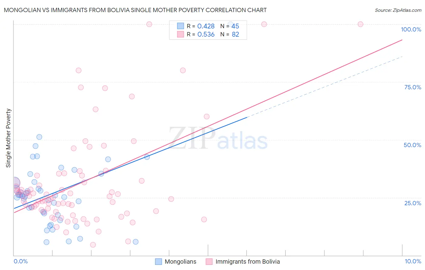 Mongolian vs Immigrants from Bolivia Single Mother Poverty