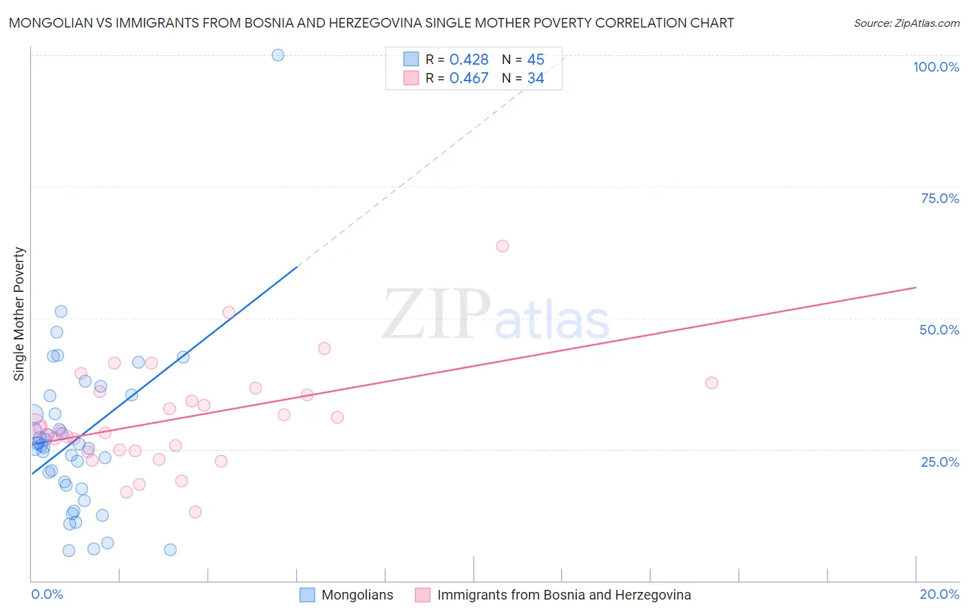 Mongolian vs Immigrants from Bosnia and Herzegovina Single Mother Poverty