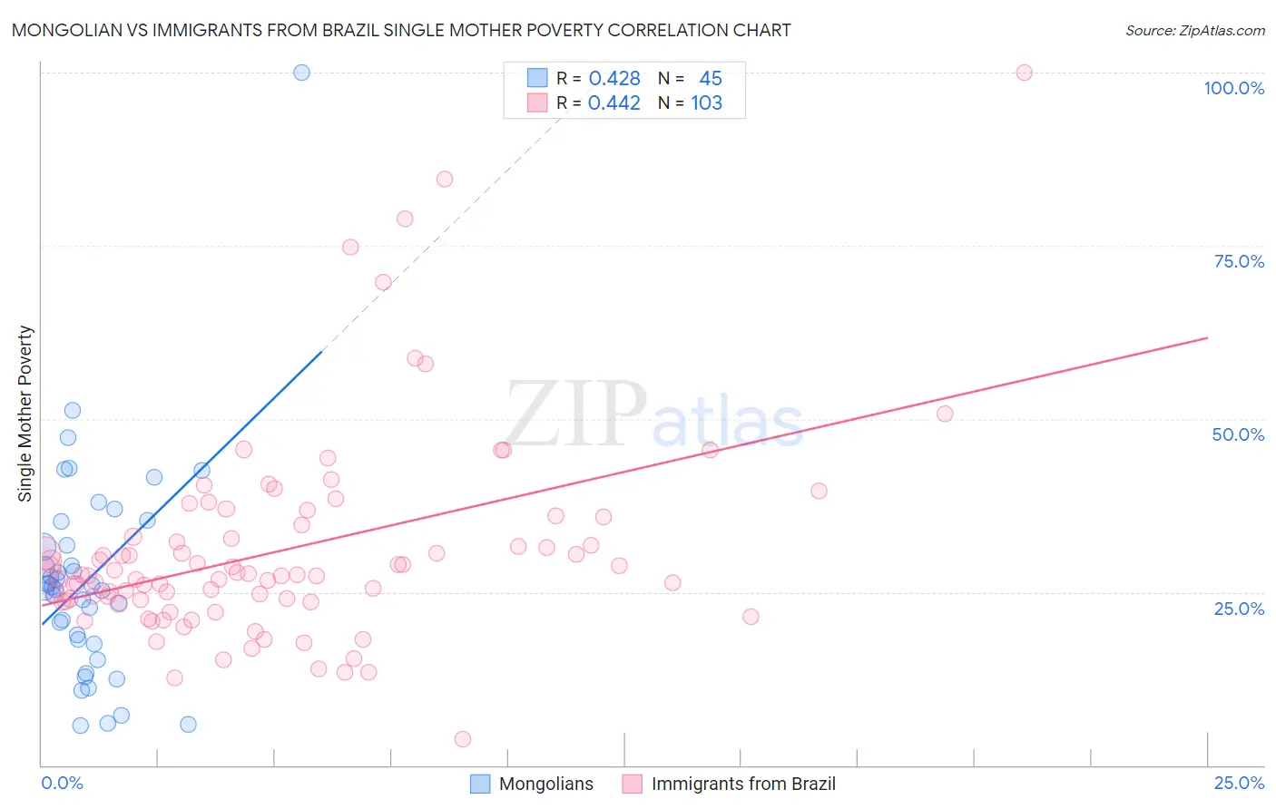 Mongolian vs Immigrants from Brazil Single Mother Poverty