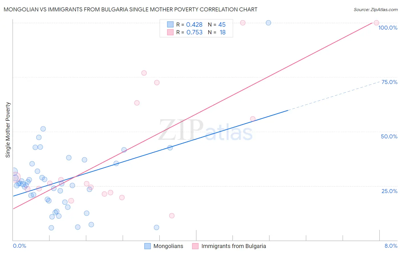 Mongolian vs Immigrants from Bulgaria Single Mother Poverty