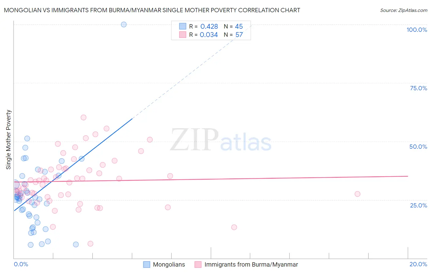 Mongolian vs Immigrants from Burma/Myanmar Single Mother Poverty