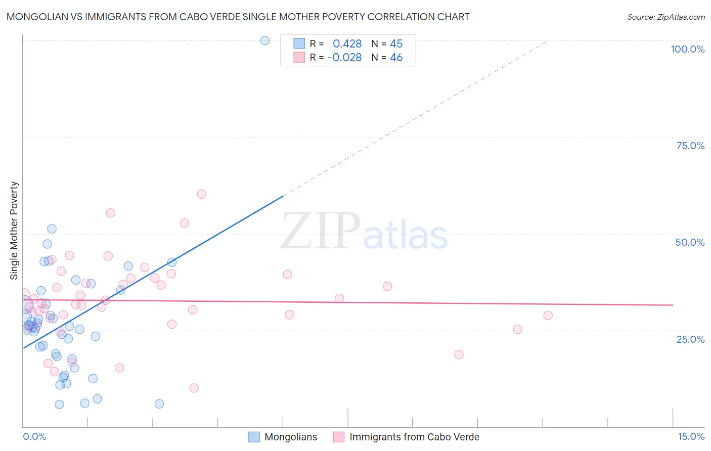 Mongolian vs Immigrants from Cabo Verde Single Mother Poverty