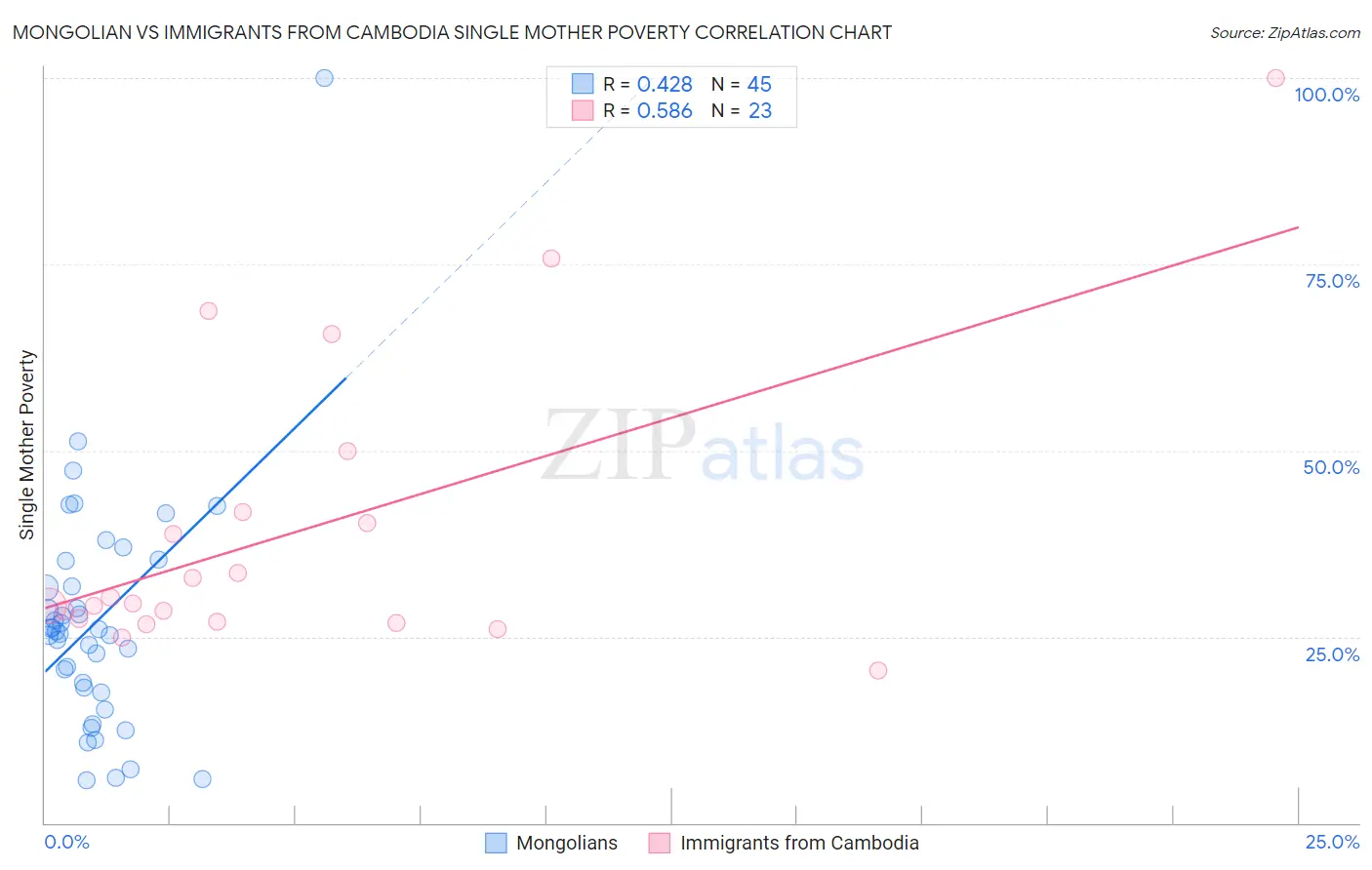 Mongolian vs Immigrants from Cambodia Single Mother Poverty