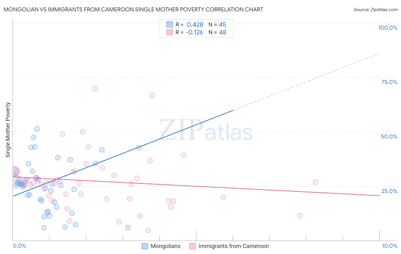 Mongolian vs Immigrants from Cameroon Single Mother Poverty