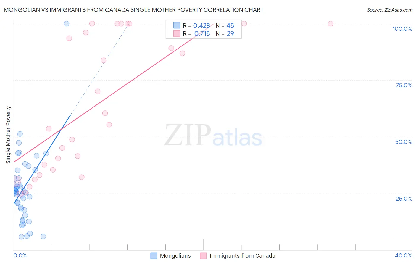 Mongolian vs Immigrants from Canada Single Mother Poverty