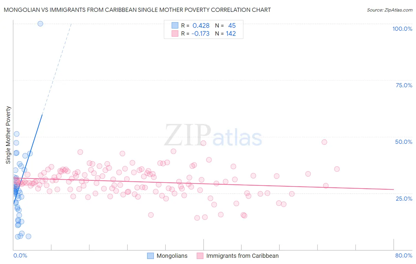 Mongolian vs Immigrants from Caribbean Single Mother Poverty