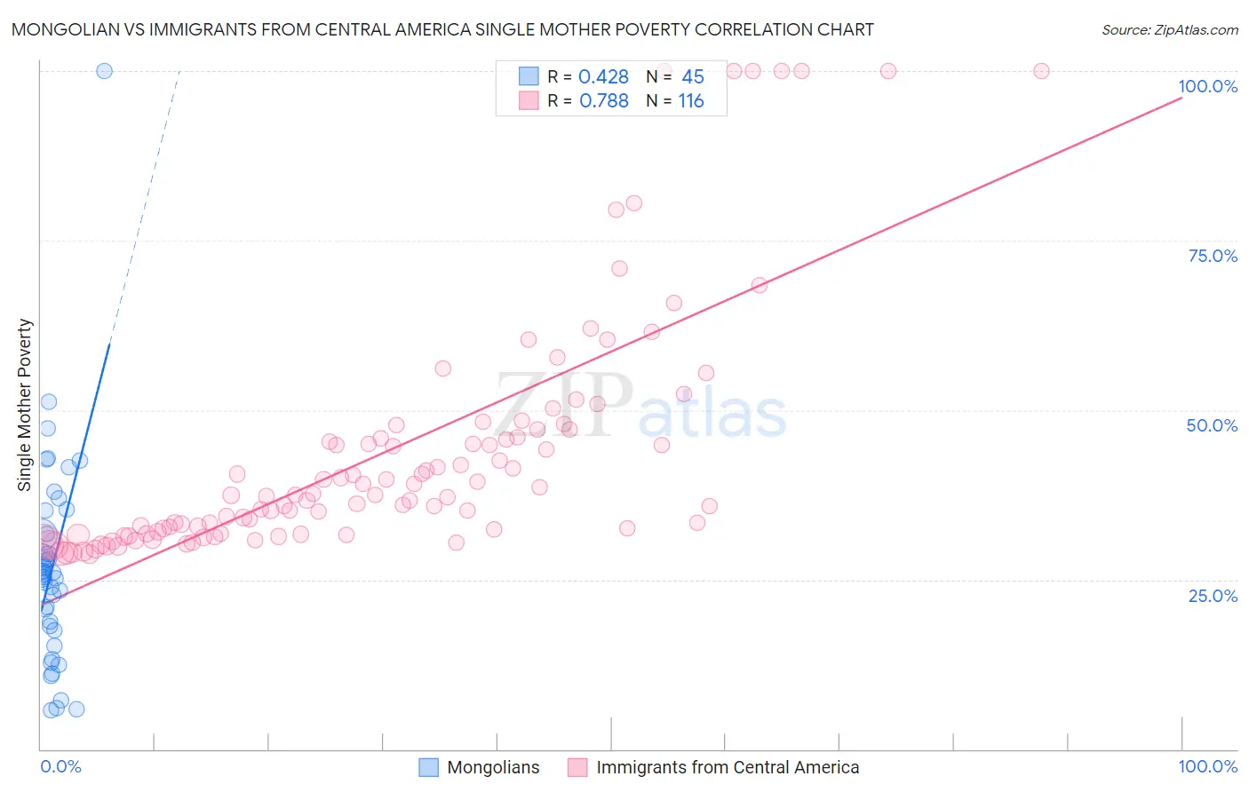 Mongolian vs Immigrants from Central America Single Mother Poverty