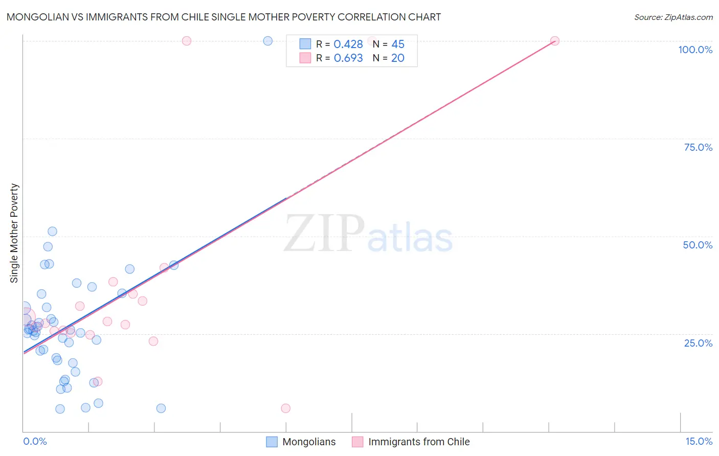 Mongolian vs Immigrants from Chile Single Mother Poverty