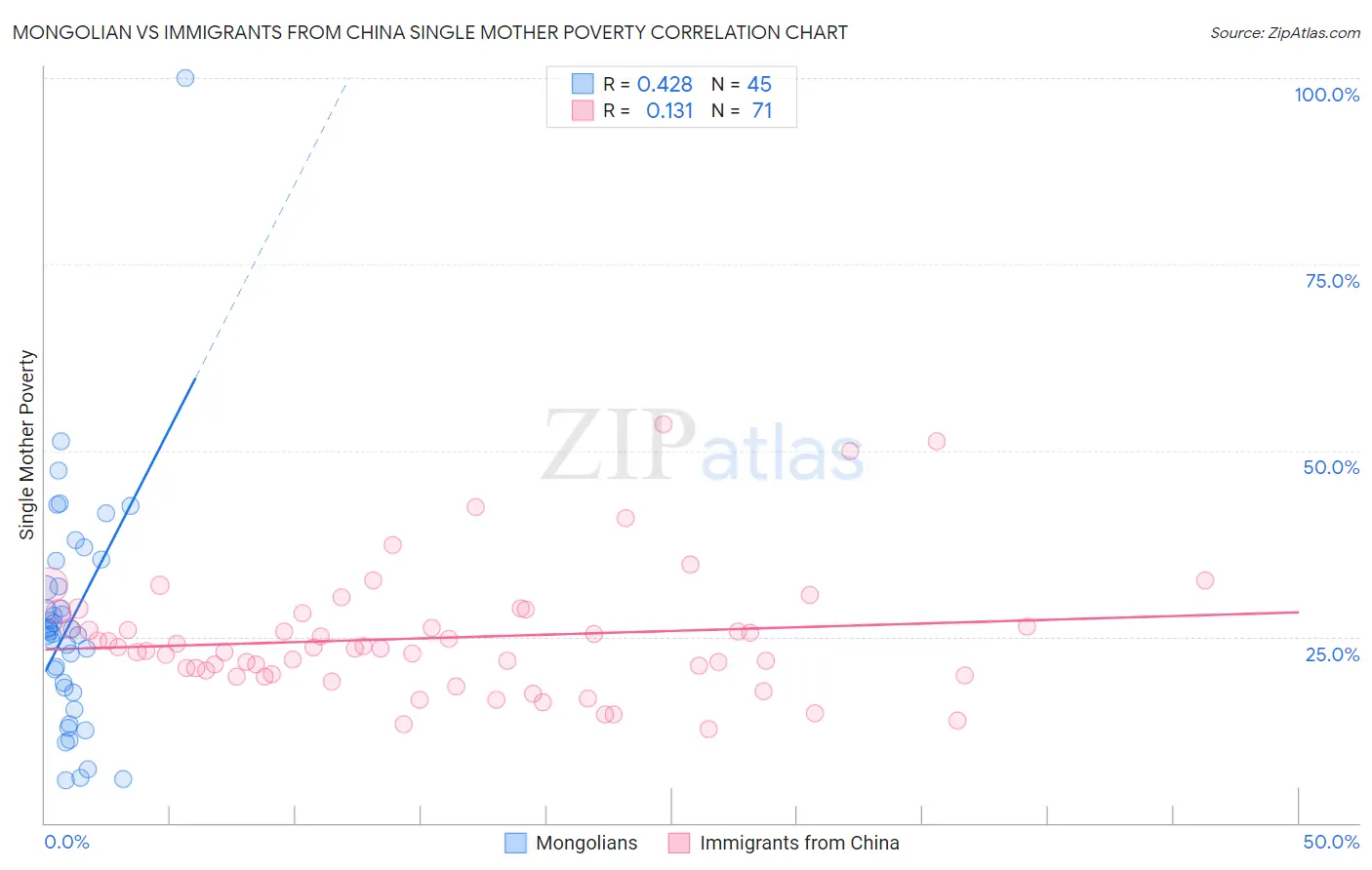 Mongolian vs Immigrants from China Single Mother Poverty