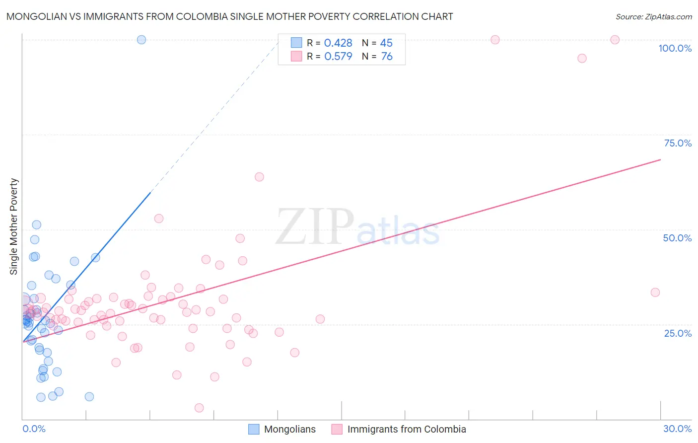 Mongolian vs Immigrants from Colombia Single Mother Poverty