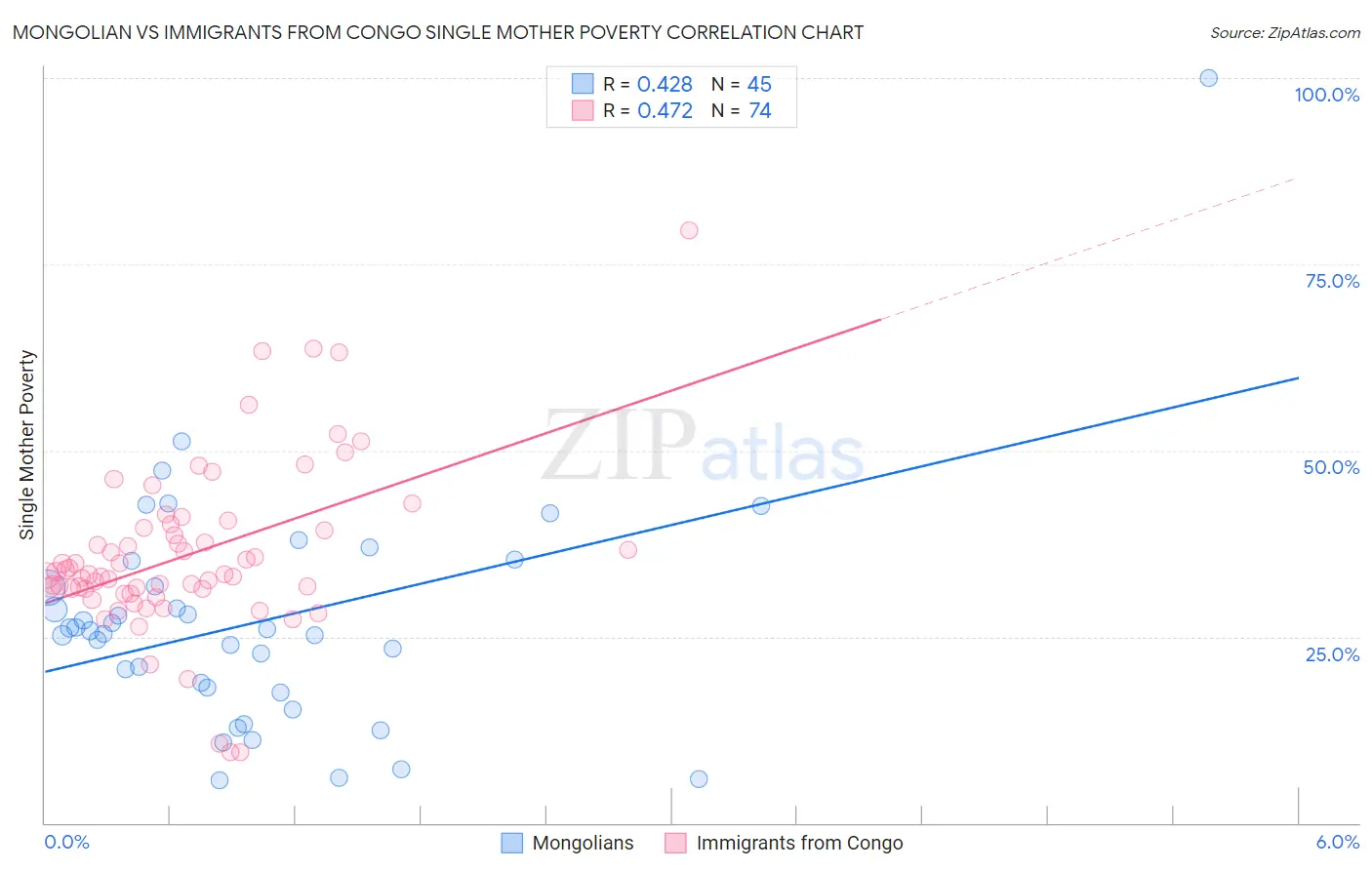 Mongolian vs Immigrants from Congo Single Mother Poverty