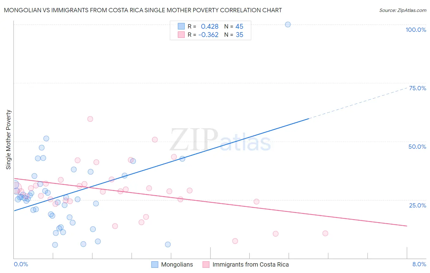 Mongolian vs Immigrants from Costa Rica Single Mother Poverty