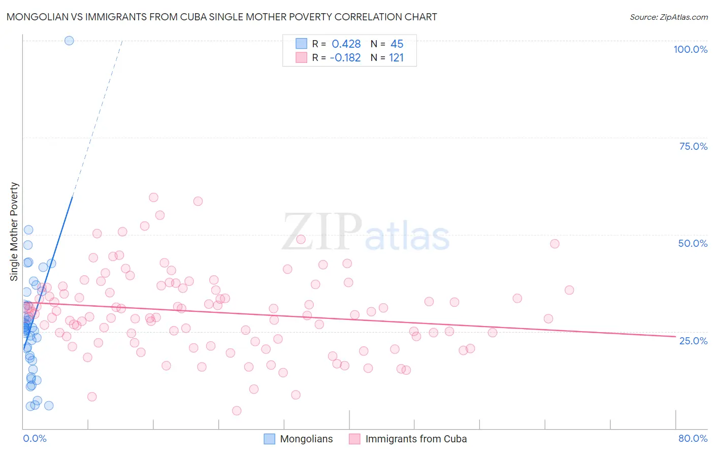 Mongolian vs Immigrants from Cuba Single Mother Poverty