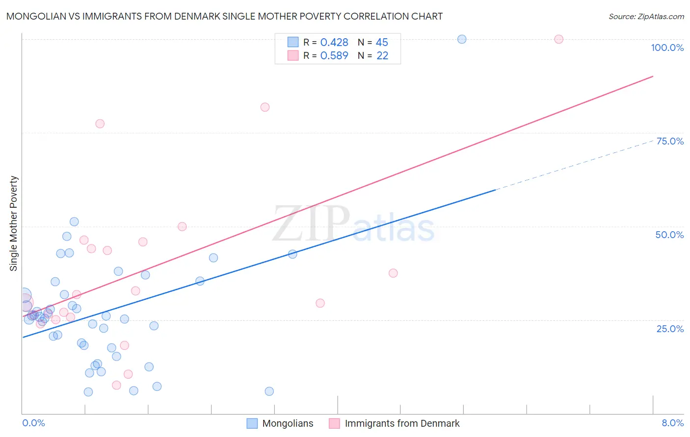 Mongolian vs Immigrants from Denmark Single Mother Poverty