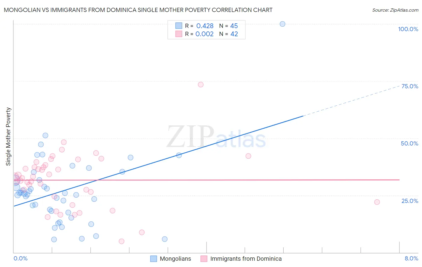 Mongolian vs Immigrants from Dominica Single Mother Poverty