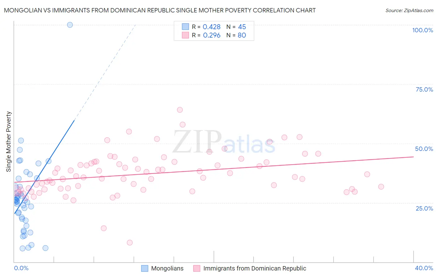 Mongolian vs Immigrants from Dominican Republic Single Mother Poverty