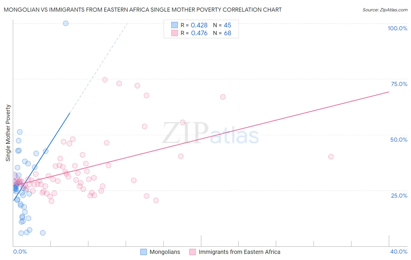 Mongolian vs Immigrants from Eastern Africa Single Mother Poverty