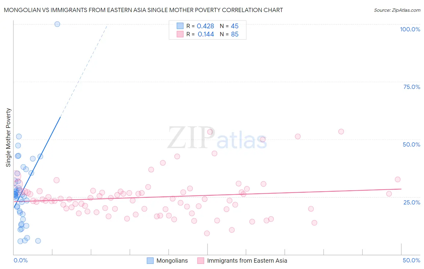 Mongolian vs Immigrants from Eastern Asia Single Mother Poverty