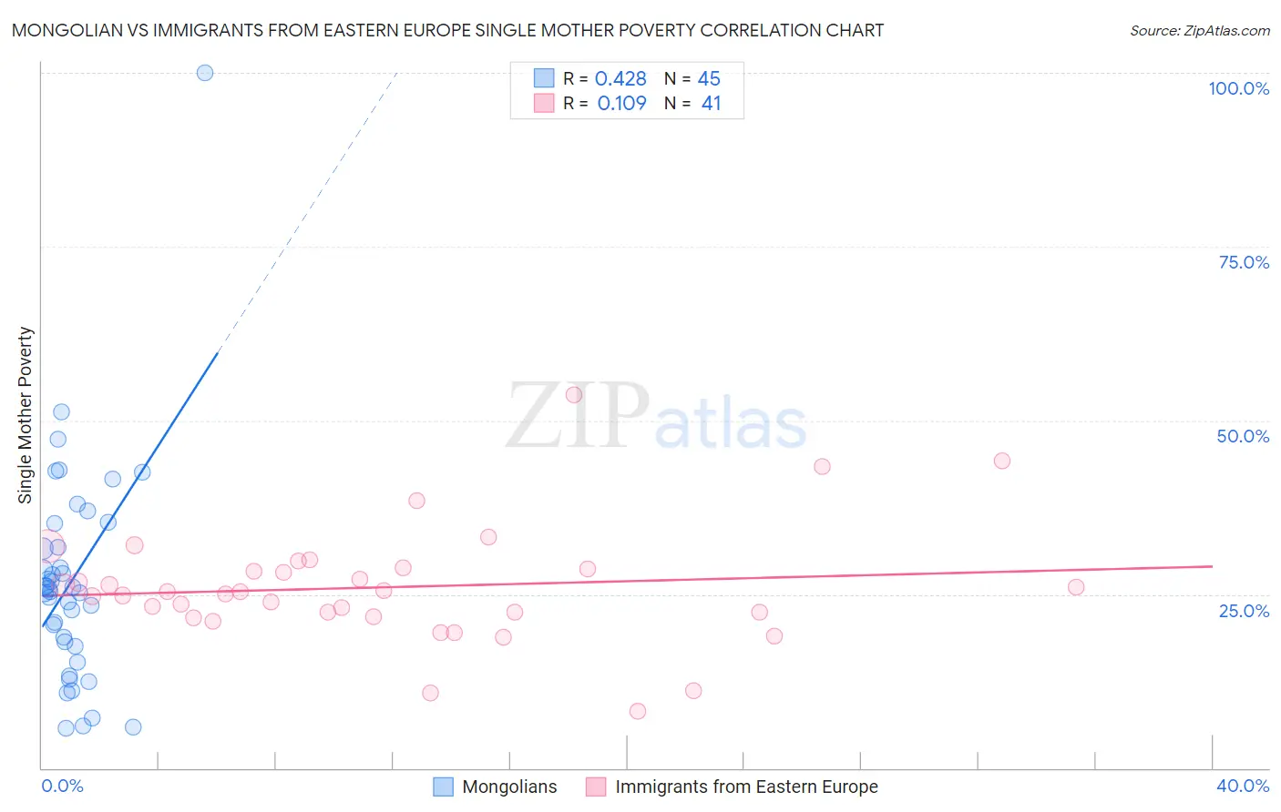 Mongolian vs Immigrants from Eastern Europe Single Mother Poverty