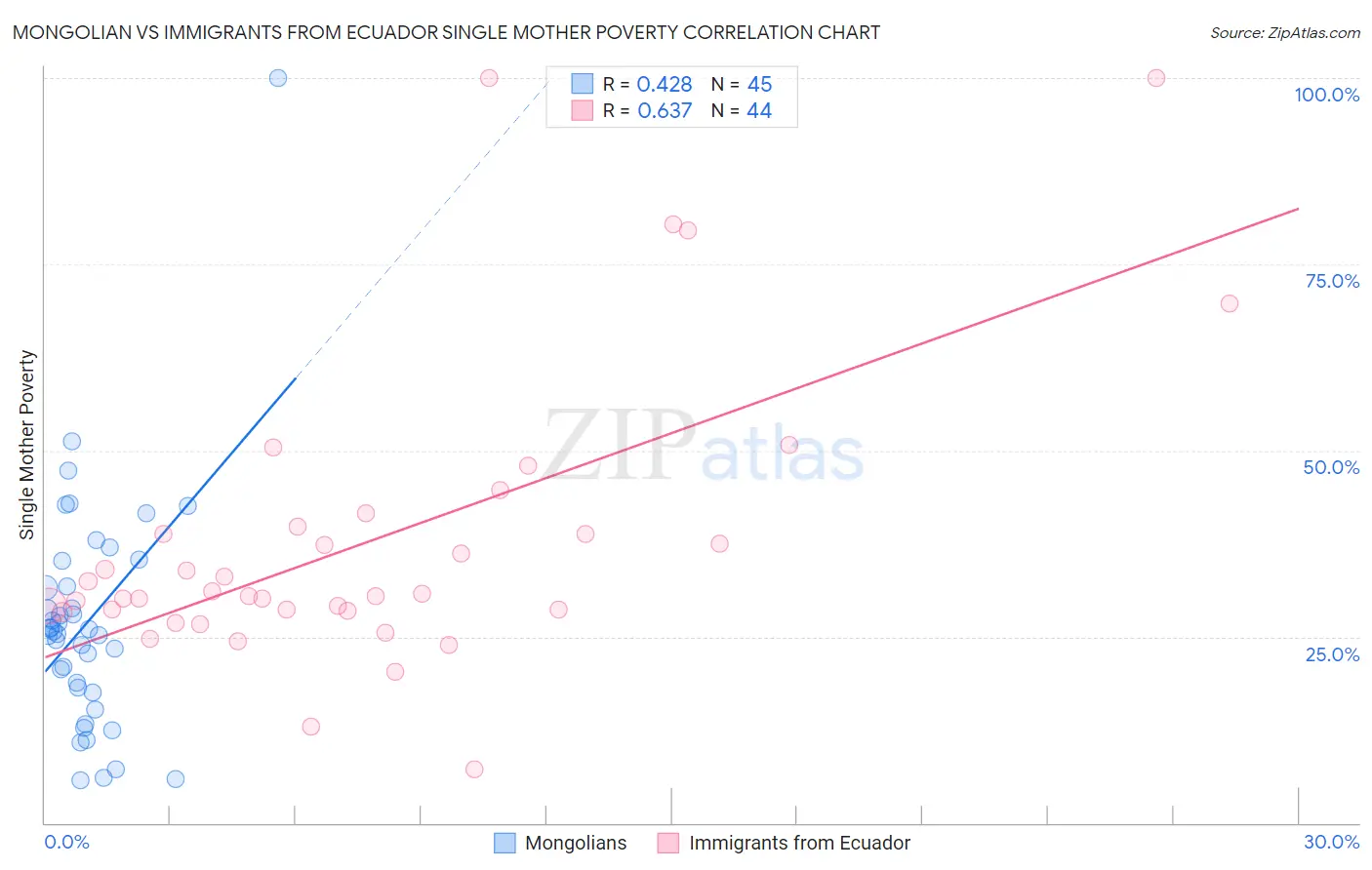 Mongolian vs Immigrants from Ecuador Single Mother Poverty