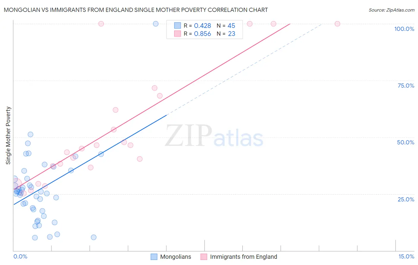 Mongolian vs Immigrants from England Single Mother Poverty