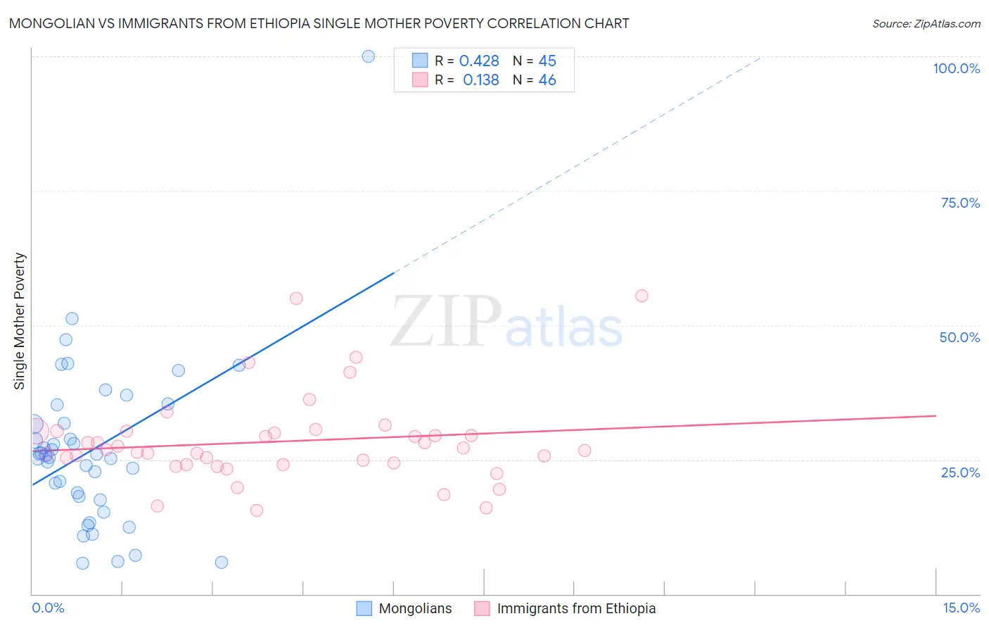 Mongolian vs Immigrants from Ethiopia Single Mother Poverty