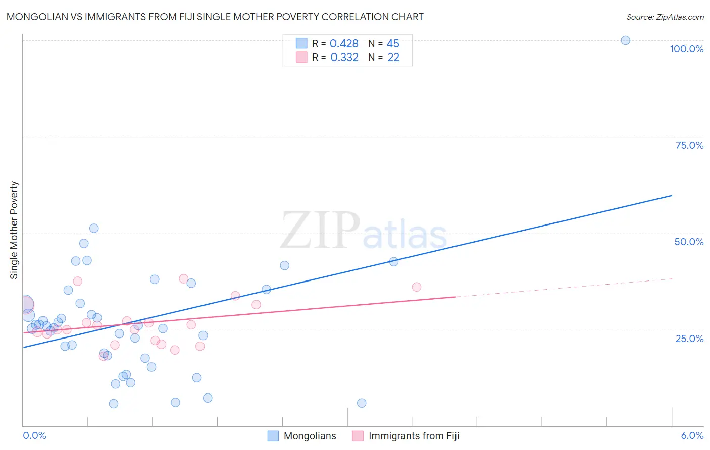 Mongolian vs Immigrants from Fiji Single Mother Poverty