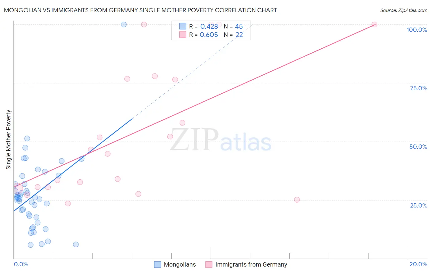 Mongolian vs Immigrants from Germany Single Mother Poverty