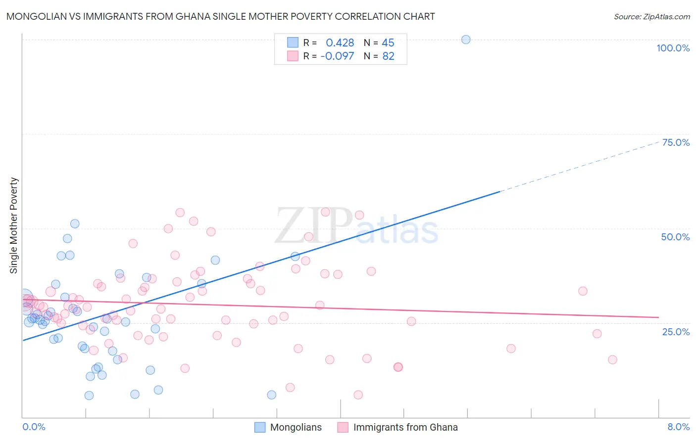 Mongolian vs Immigrants from Ghana Single Mother Poverty