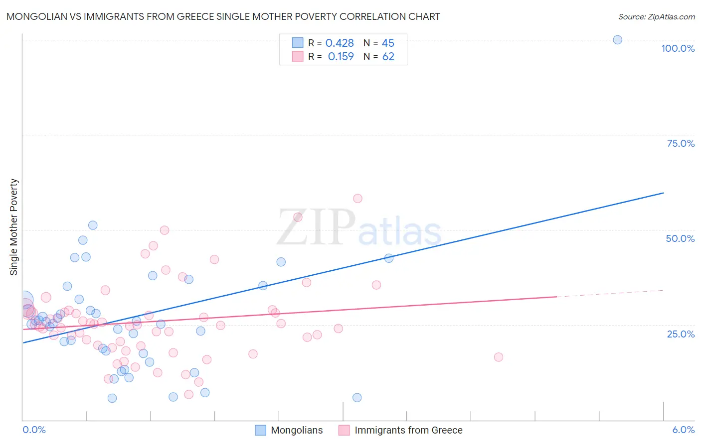 Mongolian vs Immigrants from Greece Single Mother Poverty