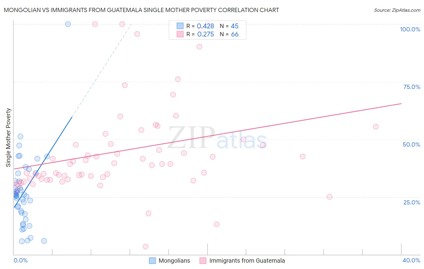 Mongolian vs Immigrants from Guatemala Single Mother Poverty