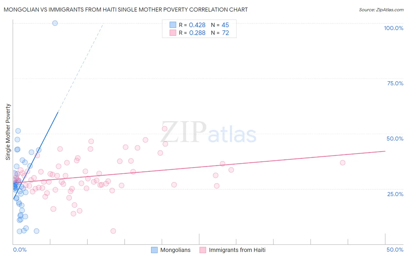 Mongolian vs Immigrants from Haiti Single Mother Poverty