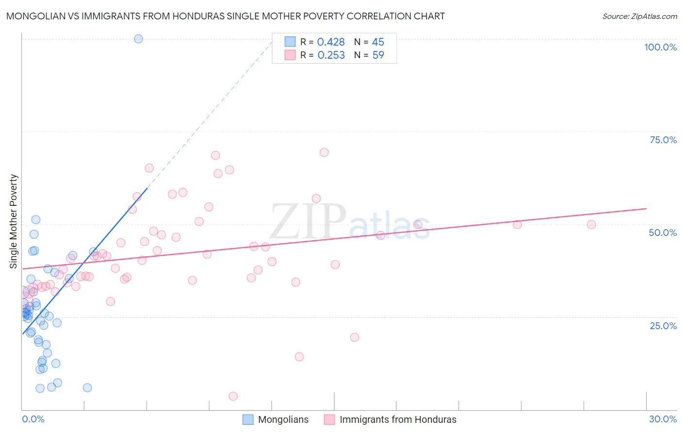 Mongolian vs Immigrants from Honduras Single Mother Poverty