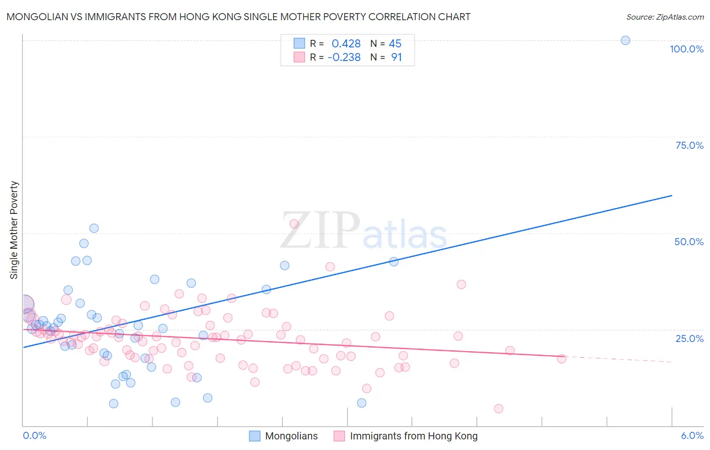 Mongolian vs Immigrants from Hong Kong Single Mother Poverty