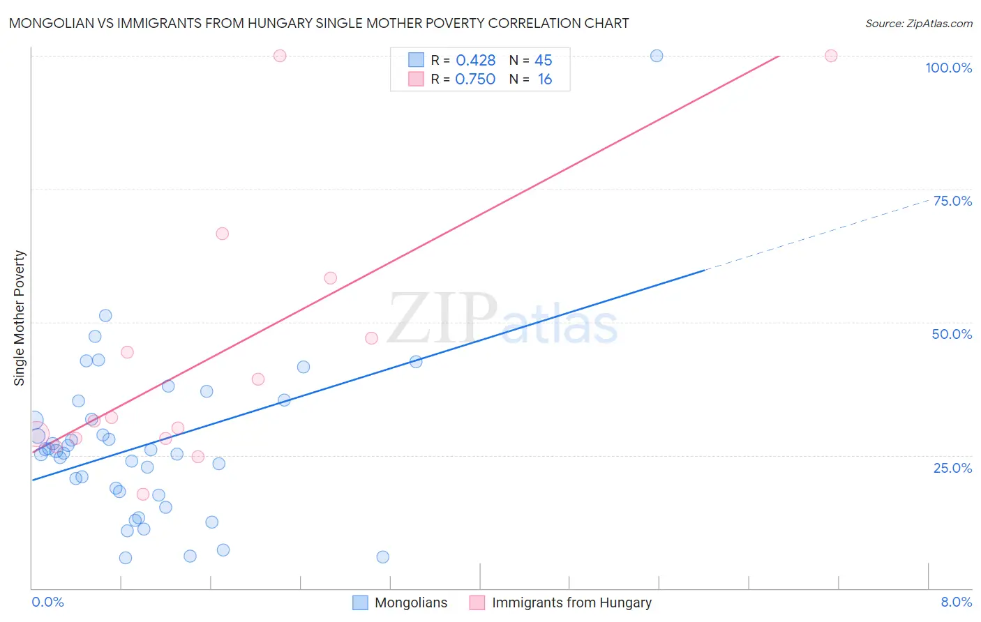 Mongolian vs Immigrants from Hungary Single Mother Poverty