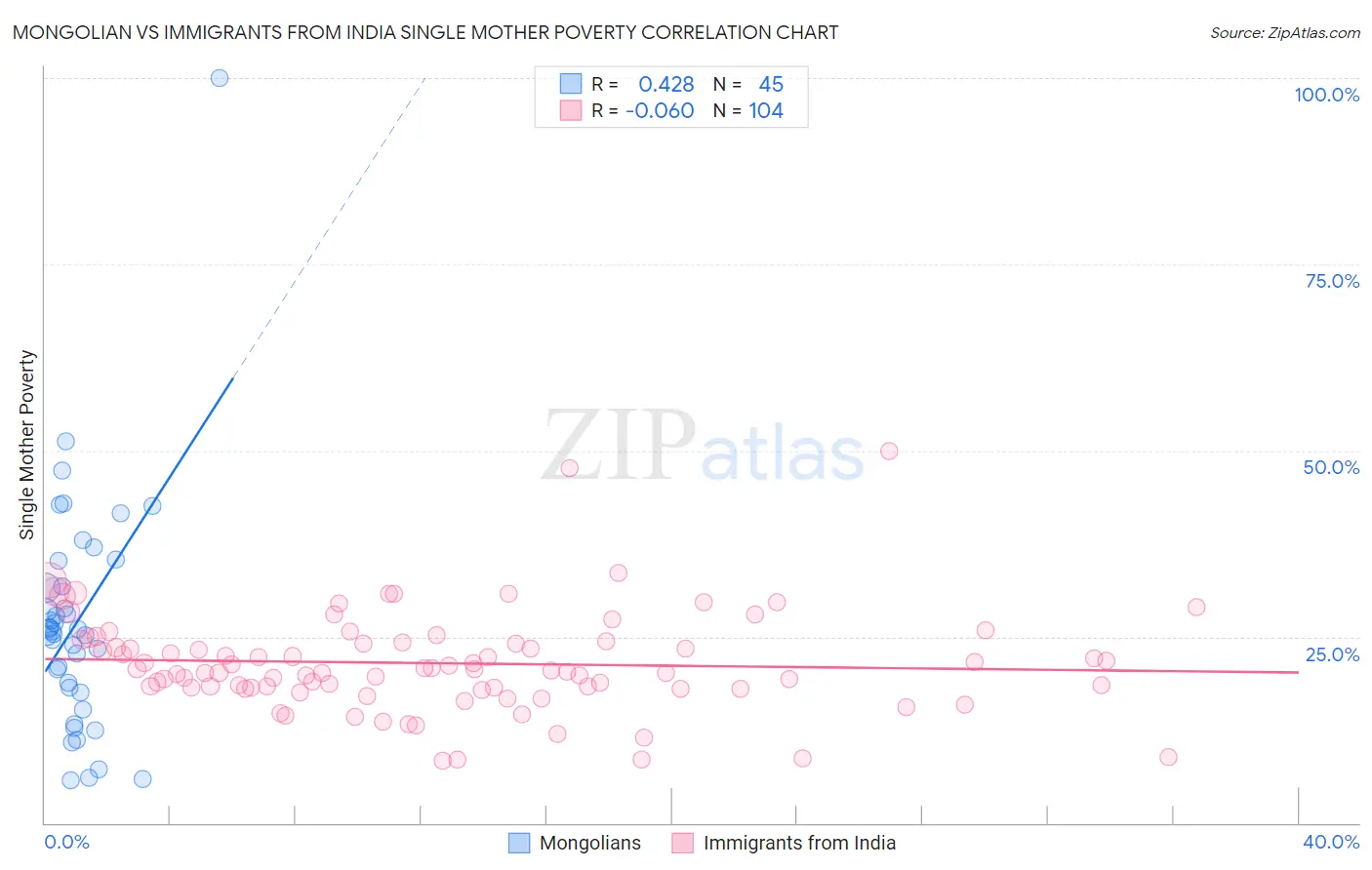 Mongolian vs Immigrants from India Single Mother Poverty