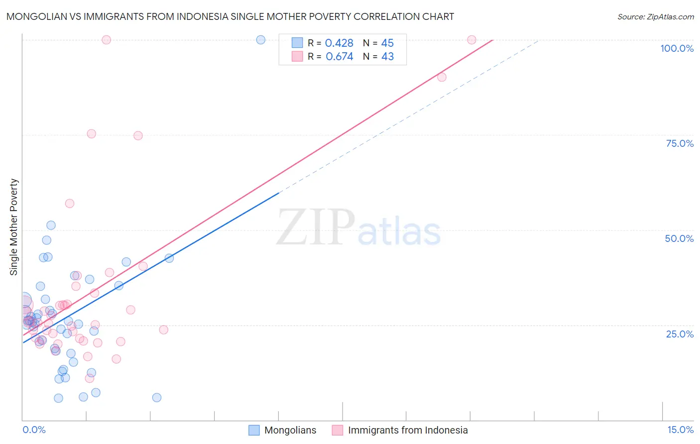 Mongolian vs Immigrants from Indonesia Single Mother Poverty