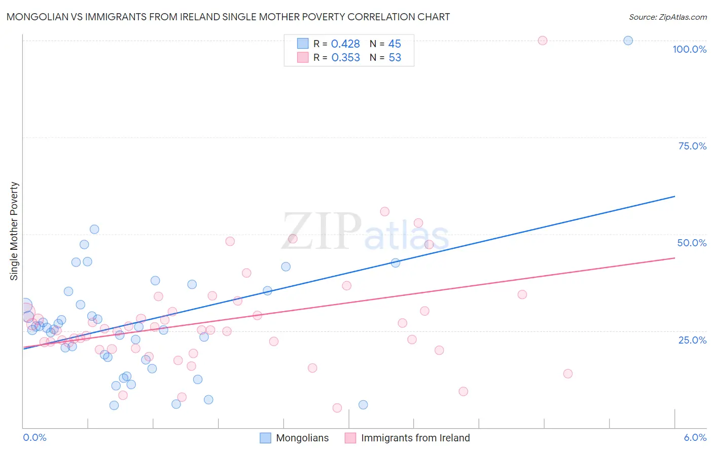 Mongolian vs Immigrants from Ireland Single Mother Poverty