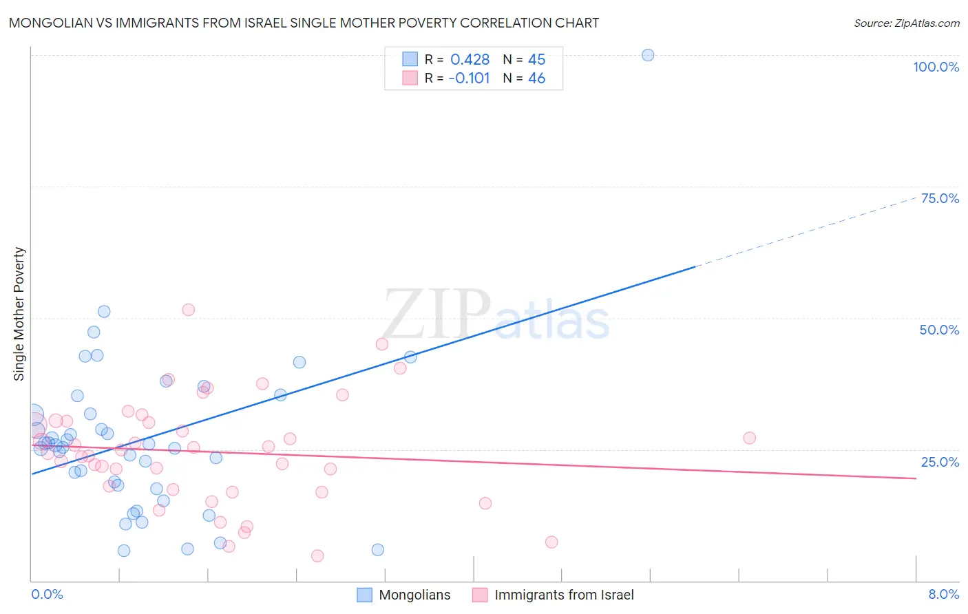 Mongolian vs Immigrants from Israel Single Mother Poverty