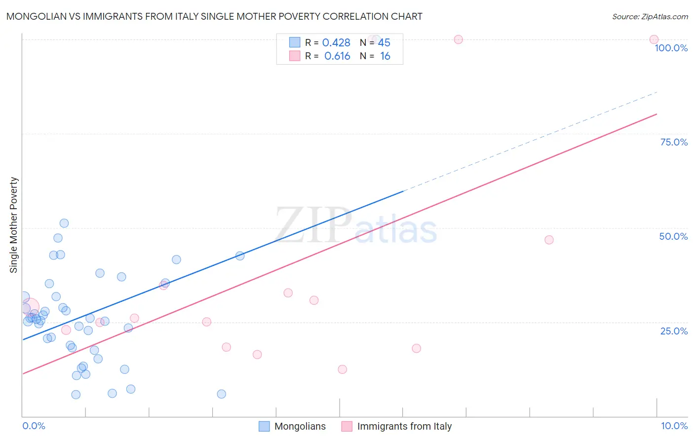 Mongolian vs Immigrants from Italy Single Mother Poverty