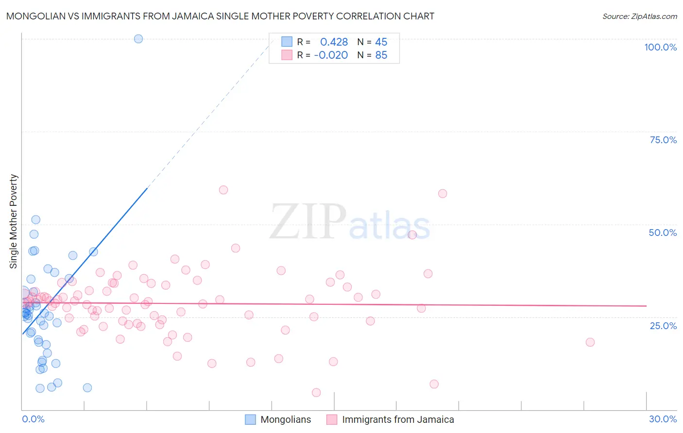 Mongolian vs Immigrants from Jamaica Single Mother Poverty