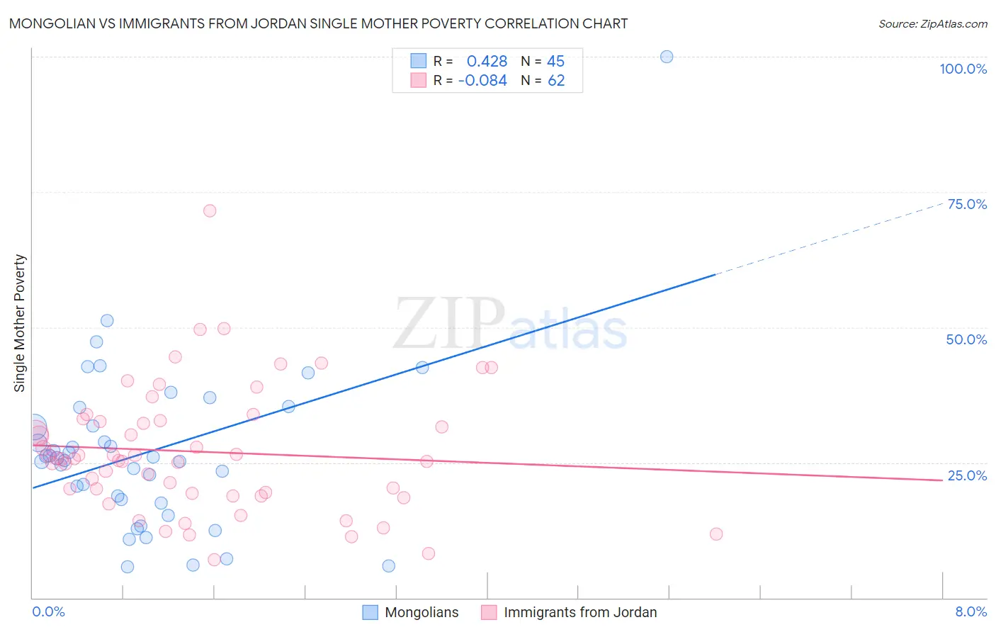 Mongolian vs Immigrants from Jordan Single Mother Poverty